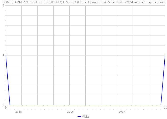 HOME FARM PROPERTIES (BRIDGEND) LIMITED (United Kingdom) Page visits 2024 