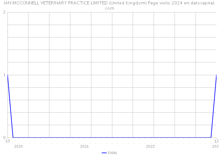 IAN MCCONNELL VETERINARY PRACTICE LIMITED (United Kingdom) Page visits 2024 