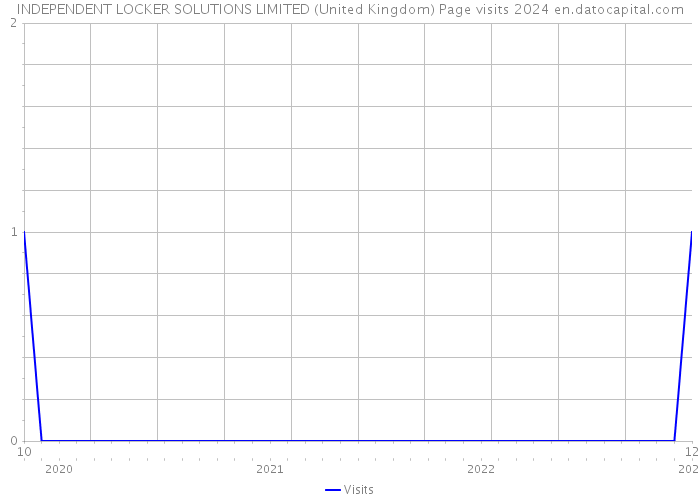 INDEPENDENT LOCKER SOLUTIONS LIMITED (United Kingdom) Page visits 2024 