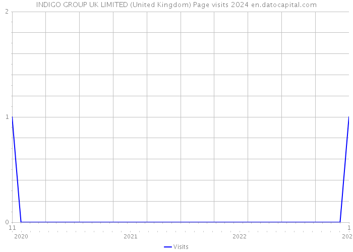 INDIGO GROUP UK LIMITED (United Kingdom) Page visits 2024 