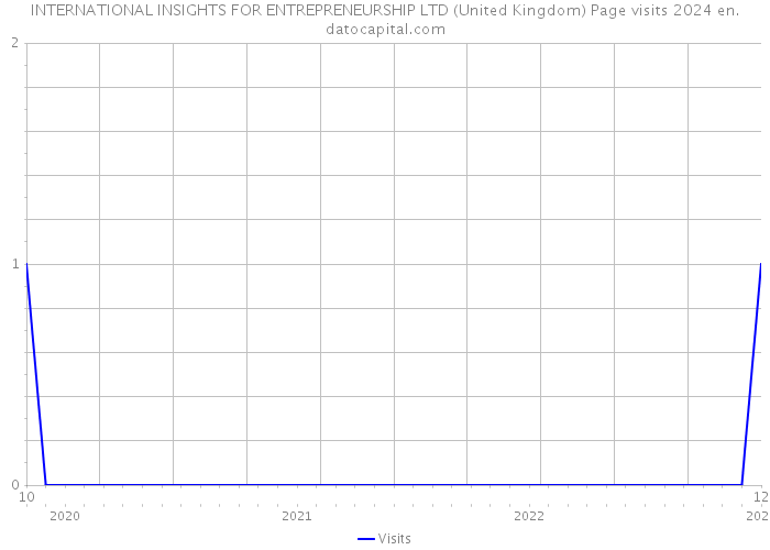 INTERNATIONAL INSIGHTS FOR ENTREPRENEURSHIP LTD (United Kingdom) Page visits 2024 