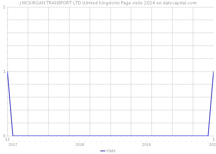 J MCKIRGAN TRANSPORT LTD (United Kingdom) Page visits 2024 
