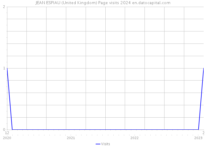 JEAN ESPIAU (United Kingdom) Page visits 2024 