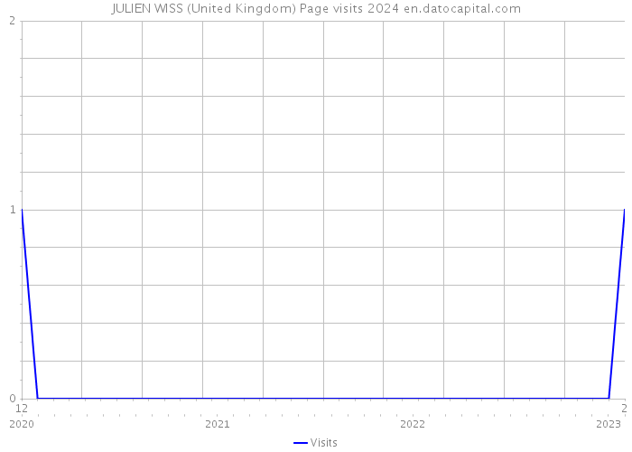 JULIEN WISS (United Kingdom) Page visits 2024 