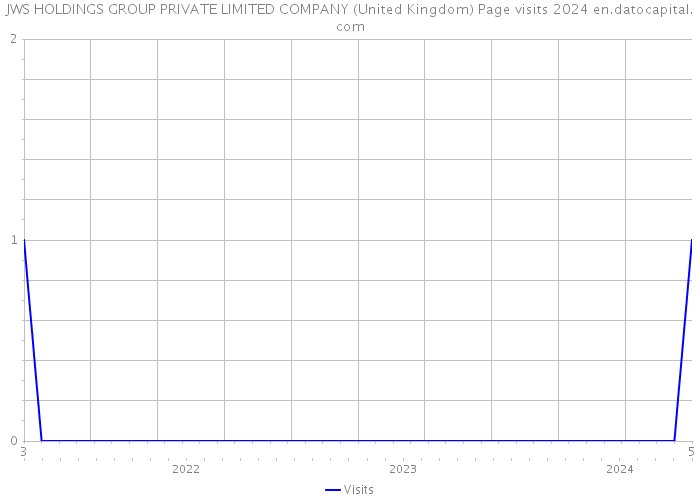 JWS HOLDINGS GROUP PRIVATE LIMITED COMPANY (United Kingdom) Page visits 2024 