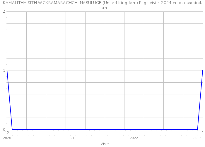 KAMALITHA SITH WICKRAMARACHCHI NABULUGE (United Kingdom) Page visits 2024 