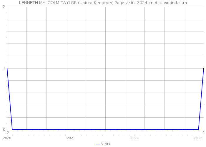 KENNETH MALCOLM TAYLOR (United Kingdom) Page visits 2024 
