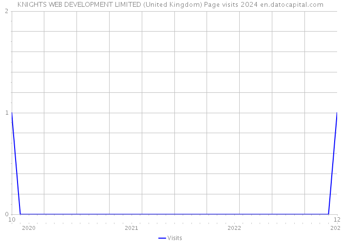 KNIGHTS WEB DEVELOPMENT LIMITED (United Kingdom) Page visits 2024 
