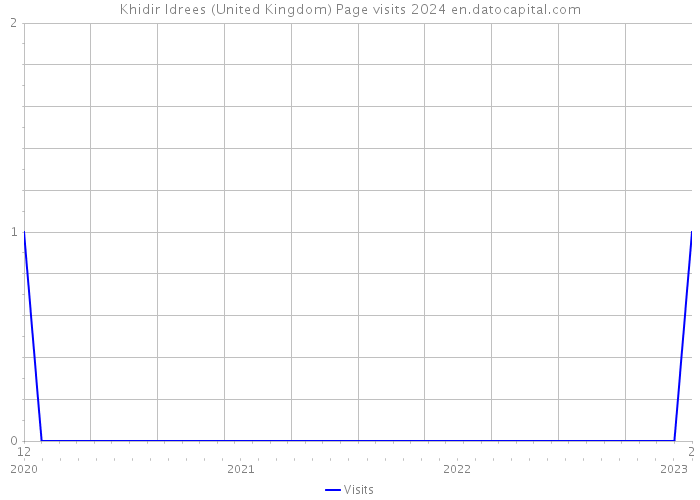 Khidir Idrees (United Kingdom) Page visits 2024 