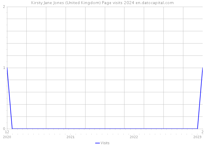 Kirsty Jane Jones (United Kingdom) Page visits 2024 