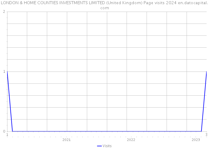 LONDON & HOME COUNTIES INVESTMENTS LIMITED (United Kingdom) Page visits 2024 