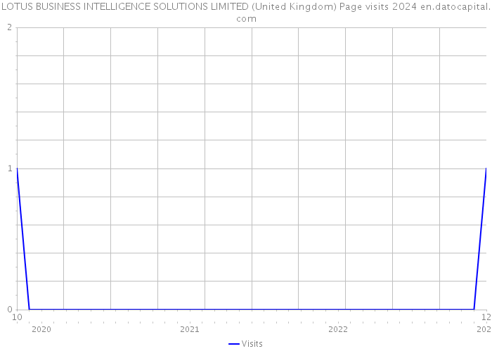 LOTUS BUSINESS INTELLIGENCE SOLUTIONS LIMITED (United Kingdom) Page visits 2024 