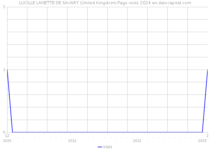LUCILLE LANETTE DE SAVARY (United Kingdom) Page visits 2024 