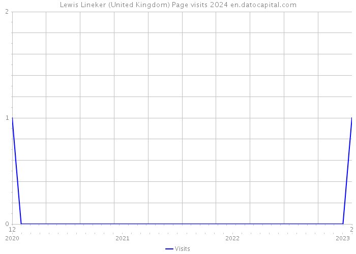 Lewis Lineker (United Kingdom) Page visits 2024 