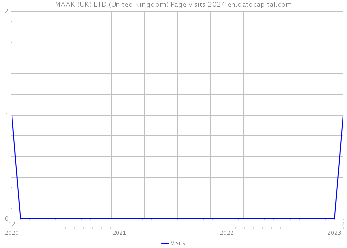 MAAK (UK) LTD (United Kingdom) Page visits 2024 