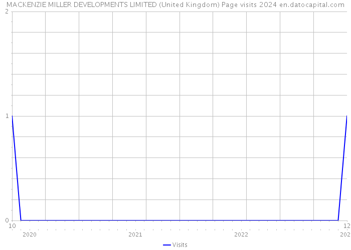 MACKENZIE MILLER DEVELOPMENTS LIMITED (United Kingdom) Page visits 2024 