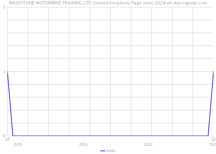 MAIDSTONE MOTORBIKE TRAINING LTD (United Kingdom) Page visits 2024 