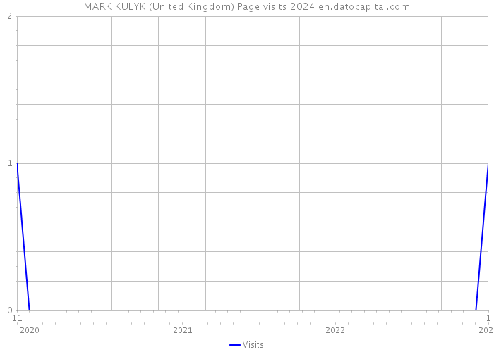 MARK KULYK (United Kingdom) Page visits 2024 