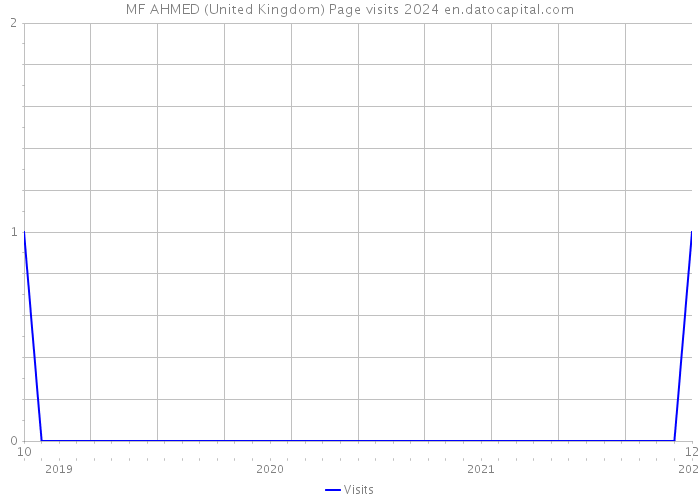 MF AHMED (United Kingdom) Page visits 2024 