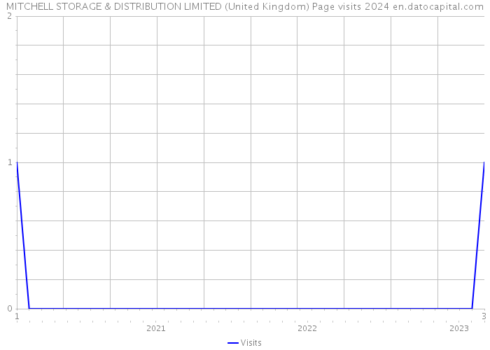 MITCHELL STORAGE & DISTRIBUTION LIMITED (United Kingdom) Page visits 2024 