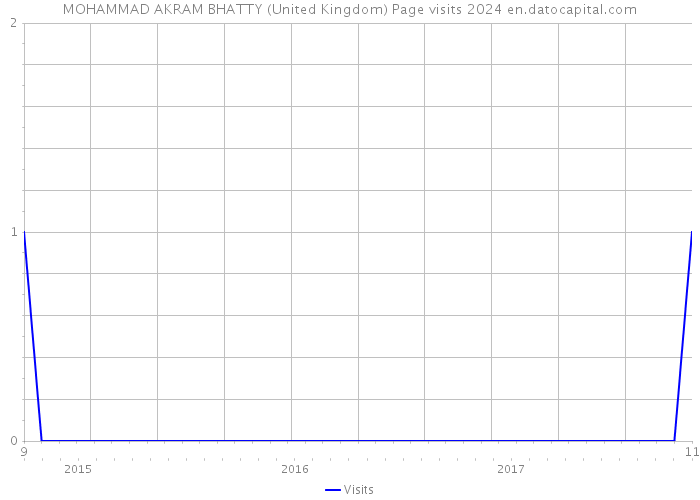 MOHAMMAD AKRAM BHATTY (United Kingdom) Page visits 2024 