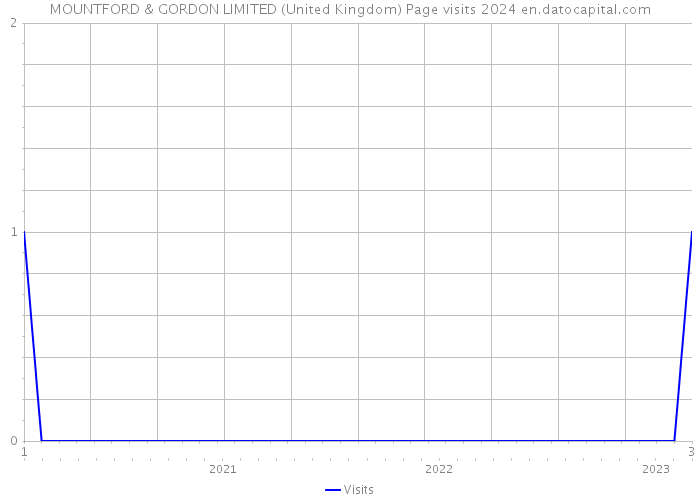 MOUNTFORD & GORDON LIMITED (United Kingdom) Page visits 2024 