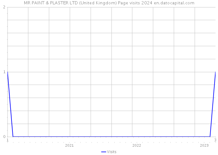 MR PAINT & PLASTER LTD (United Kingdom) Page visits 2024 