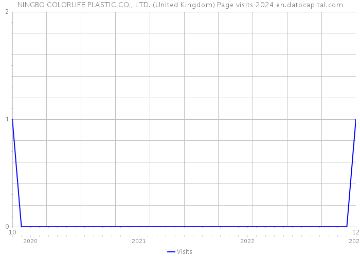 NINGBO COLORLIFE PLASTIC CO., LTD. (United Kingdom) Page visits 2024 