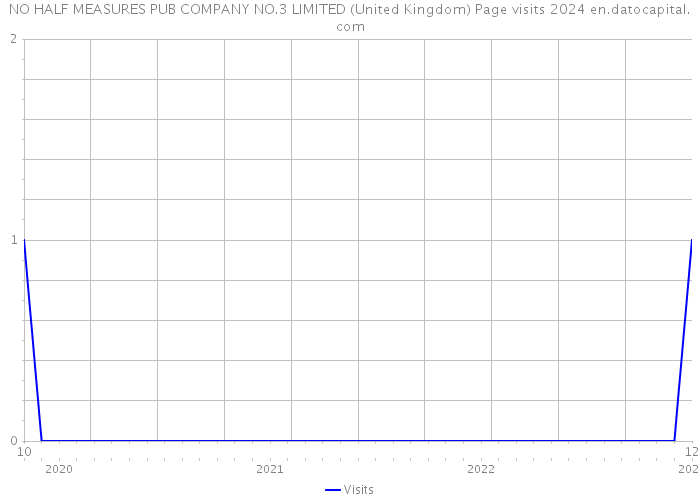 NO HALF MEASURES PUB COMPANY NO.3 LIMITED (United Kingdom) Page visits 2024 