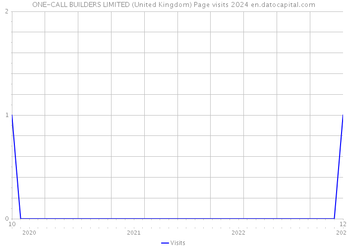 ONE-CALL BUILDERS LIMITED (United Kingdom) Page visits 2024 
