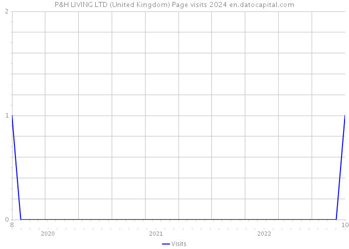 P&H LIVING LTD (United Kingdom) Page visits 2024 