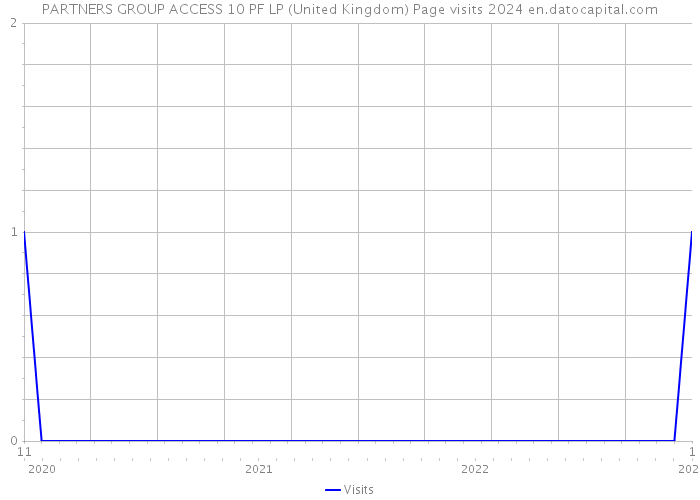 PARTNERS GROUP ACCESS 10 PF LP (United Kingdom) Page visits 2024 