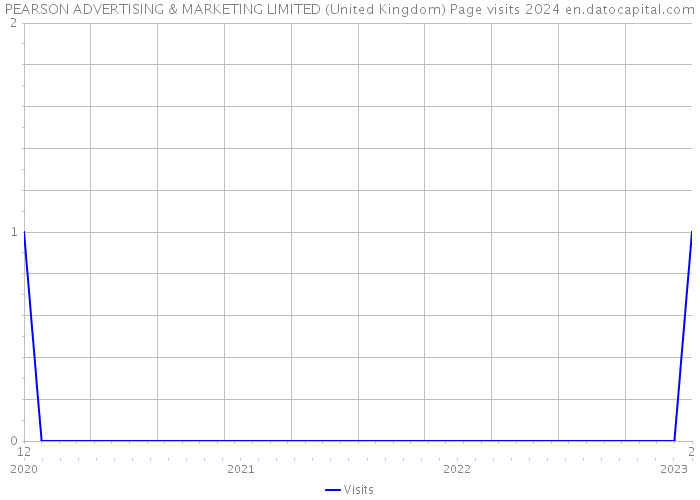 PEARSON ADVERTISING & MARKETING LIMITED (United Kingdom) Page visits 2024 
