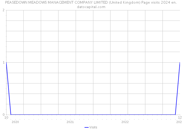 PEASEDOWN MEADOWS MANAGEMENT COMPANY LIMITED (United Kingdom) Page visits 2024 