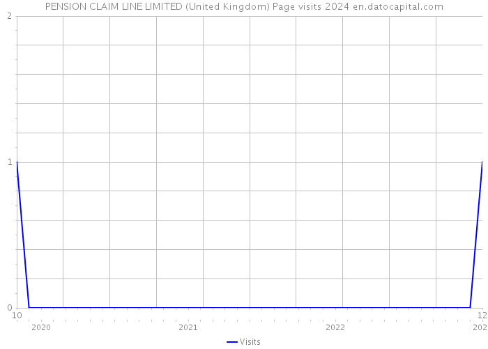 PENSION CLAIM LINE LIMITED (United Kingdom) Page visits 2024 