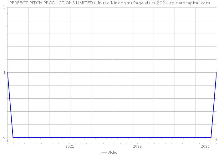 PERFECT PITCH PRODUCTIONS LIMITED (United Kingdom) Page visits 2024 