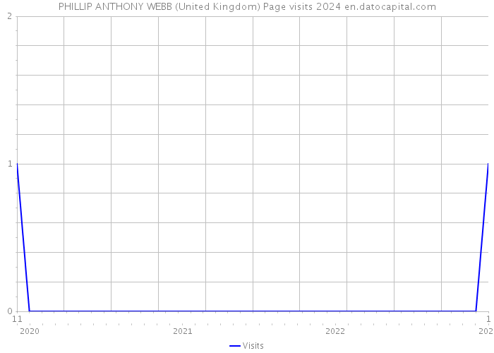 PHILLIP ANTHONY WEBB (United Kingdom) Page visits 2024 