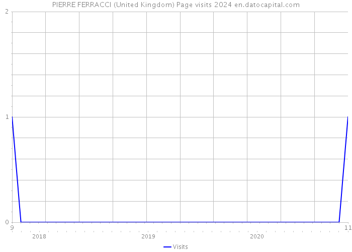 PIERRE FERRACCI (United Kingdom) Page visits 2024 
