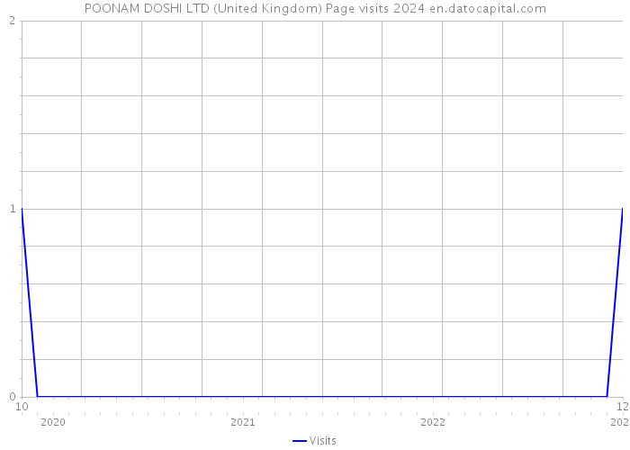 POONAM DOSHI LTD (United Kingdom) Page visits 2024 