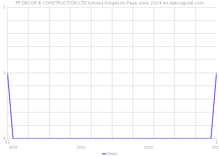 PP DECOR & CONSTRUCTION LTD (United Kingdom) Page visits 2024 