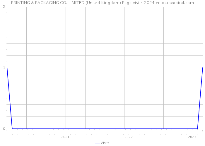 PRINTING & PACKAGING CO. LIMITED (United Kingdom) Page visits 2024 
