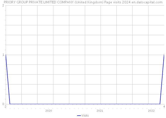 PRIORY GROUP PRIVATE LIMITED COMPANY (United Kingdom) Page visits 2024 