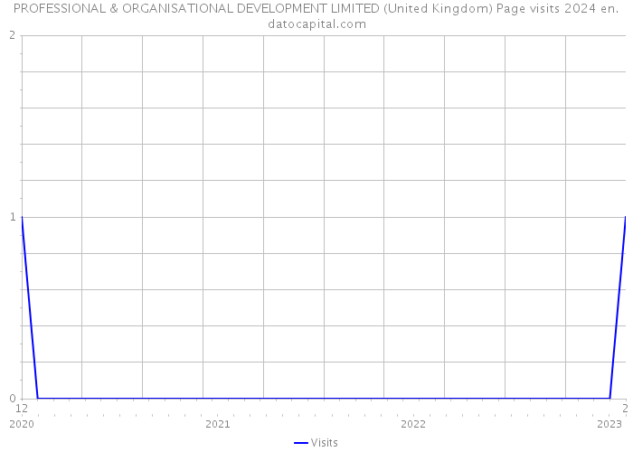 PROFESSIONAL & ORGANISATIONAL DEVELOPMENT LIMITED (United Kingdom) Page visits 2024 
