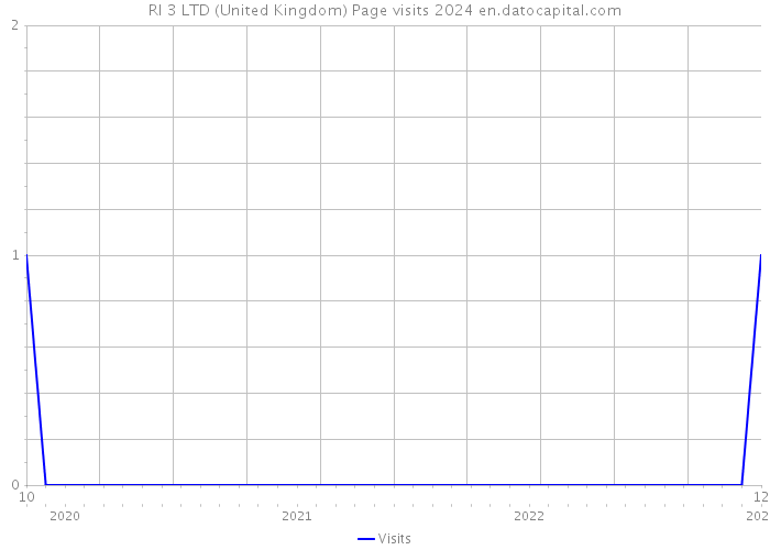 RI 3 LTD (United Kingdom) Page visits 2024 