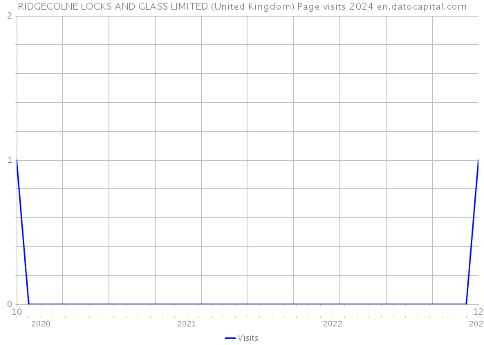 RIDGECOLNE LOCKS AND GLASS LIMITED (United Kingdom) Page visits 2024 