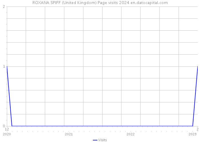 ROXANA SPIFF (United Kingdom) Page visits 2024 