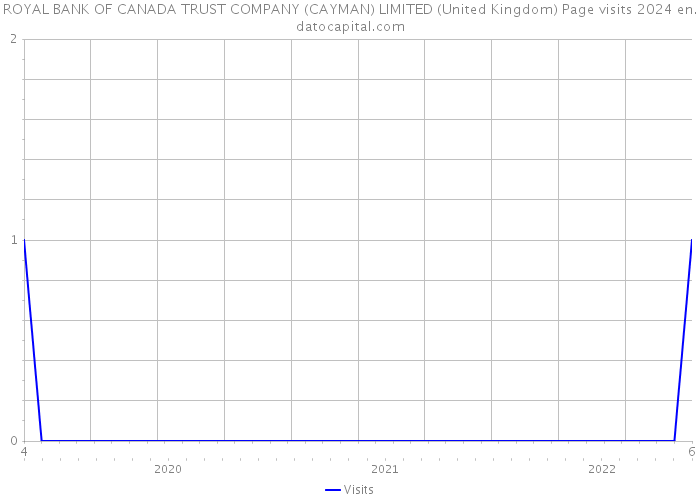 ROYAL BANK OF CANADA TRUST COMPANY (CAYMAN) LIMITED (United Kingdom) Page visits 2024 