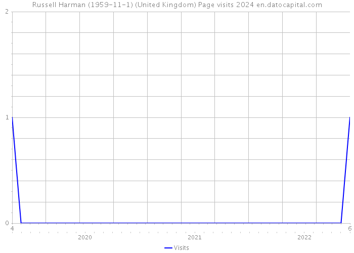 Russell Harman (1959-11-1) (United Kingdom) Page visits 2024 