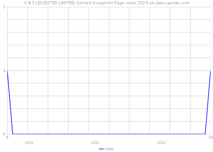 S & S LEICESTER LIMITED (United Kingdom) Page visits 2024 