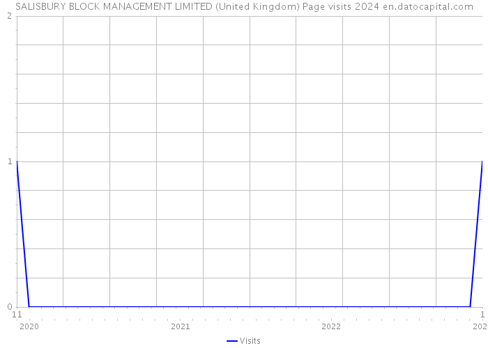 SALISBURY BLOCK MANAGEMENT LIMITED (United Kingdom) Page visits 2024 